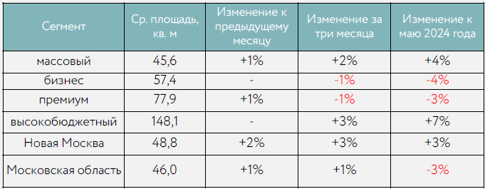 Почему даже скидки больше не спасают рынок недвижимости Москвы?