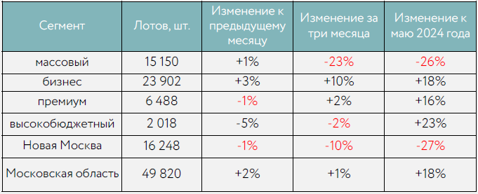 Почему даже скидки больше не спасают рынок недвижимости Москвы?