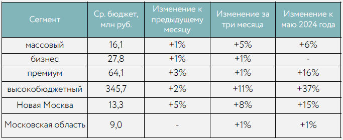 Почему даже скидки больше не спасают рынок недвижимости Москвы?