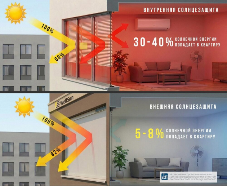 Технология, которая делает кондиционер ненужным